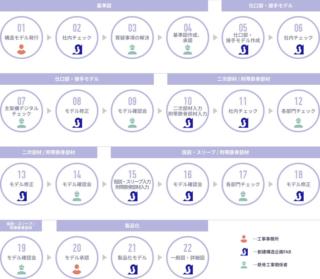 業務の流れのフロー図