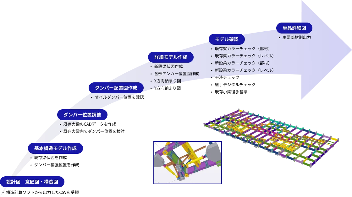 具体的な業務（一例）