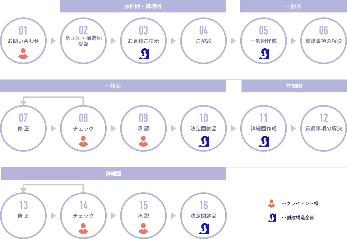業務の流れのフロー図